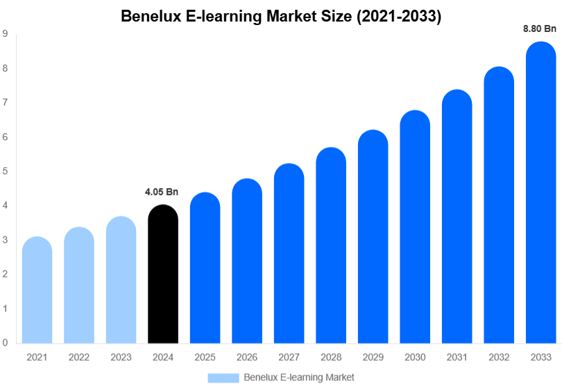 Benelux E-learning Market Size, Trends & Forecast Analysis (2025-2033)