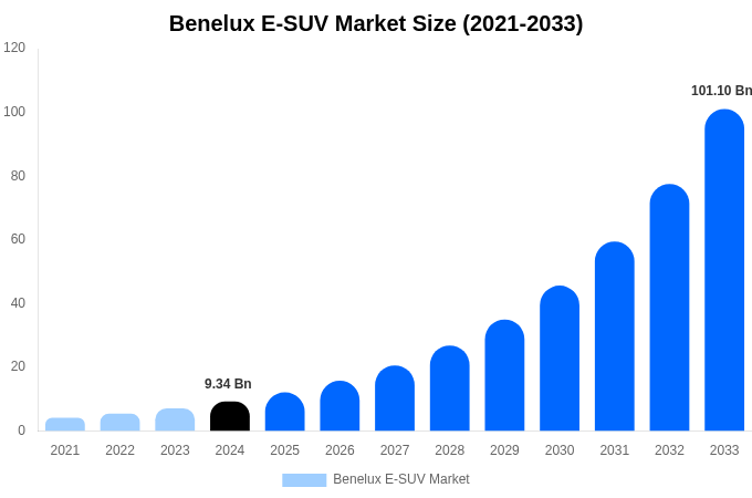 Benelux E-SUV Market Size & Share Report By 2033
