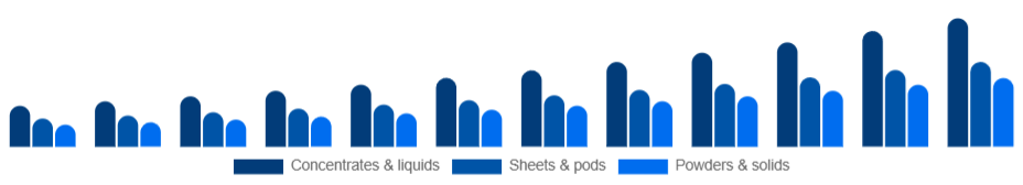 Benelux Eco-Friendly Cleaning Products Market Formulation 2025-2033