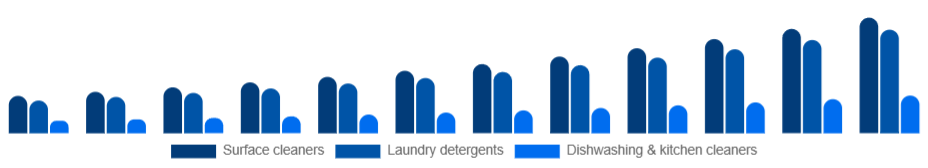 Benelux Eco-Friendly Cleaning Products Market Product type 2025-2033