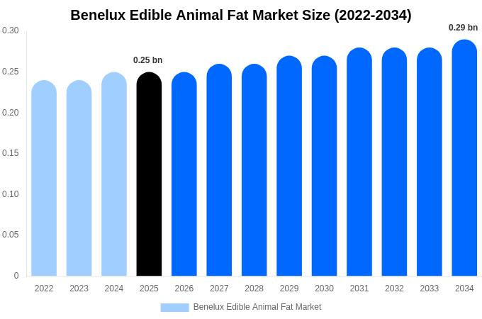 ベネルクス オリゼニン市場 市場規模とシェアレポート 2034年まで