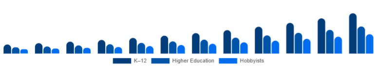 Benelux Educational Robot Market Age Group 2025-2033