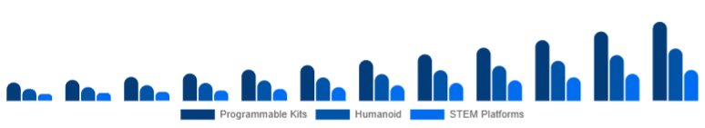 Benelux Educational Robot Market Type 2025-2033