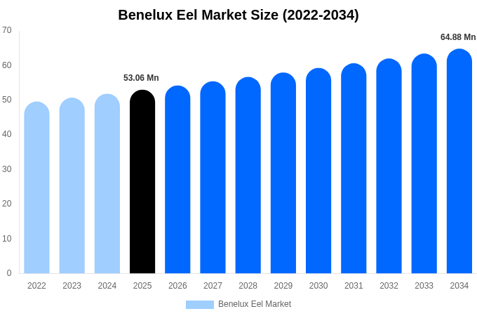 Benelux Eel Market Size, Share & Trends Report By 2034