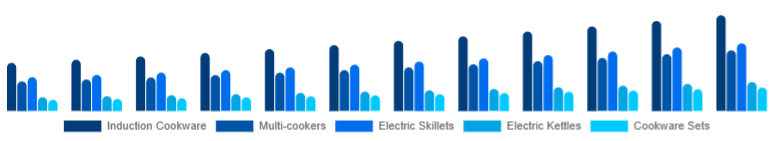 Benelux Electric Cookware Market Product 2025-2033