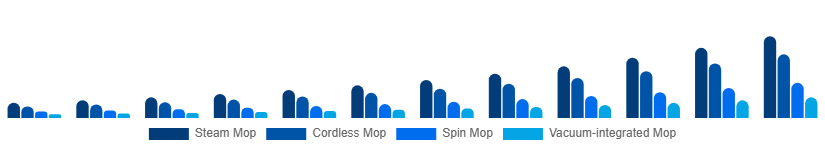 Benelux Electric Mop Market Product 2025-2033