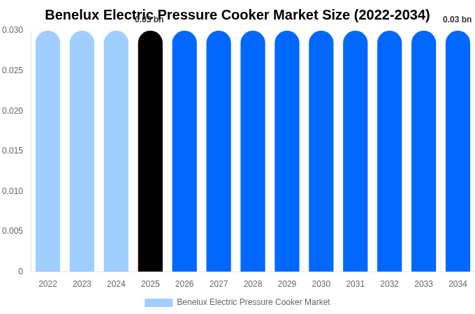 Benelux Electric Pressure Cooker Market Size & Share Report By 2034