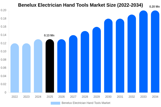 Benelux Electrician Hand Tools Market Size, Share Report By 2034