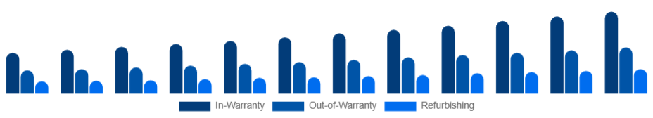 Benelux Electronic Equipment Repair Services Market Service 2025-2033