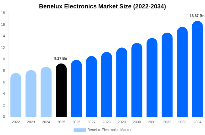 Benelux Electronics Market Size, Share & Growth Analysis By [2034]