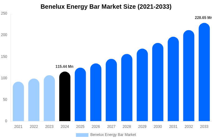Benelux Energy Bar Market Size, Share Report By 2033