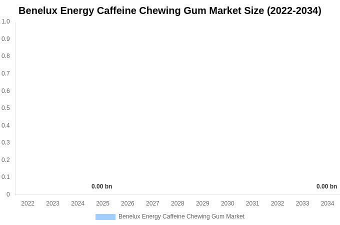 Benelux Energy Caffeine Chewing Gum Market Size, Share & Growth Report By [2034]