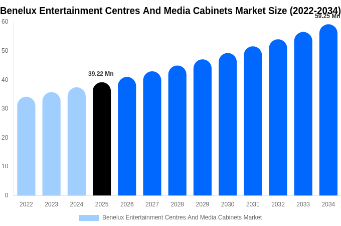 Benelux Entertainment Centres And Media Cabinets Market Size Report By 2034