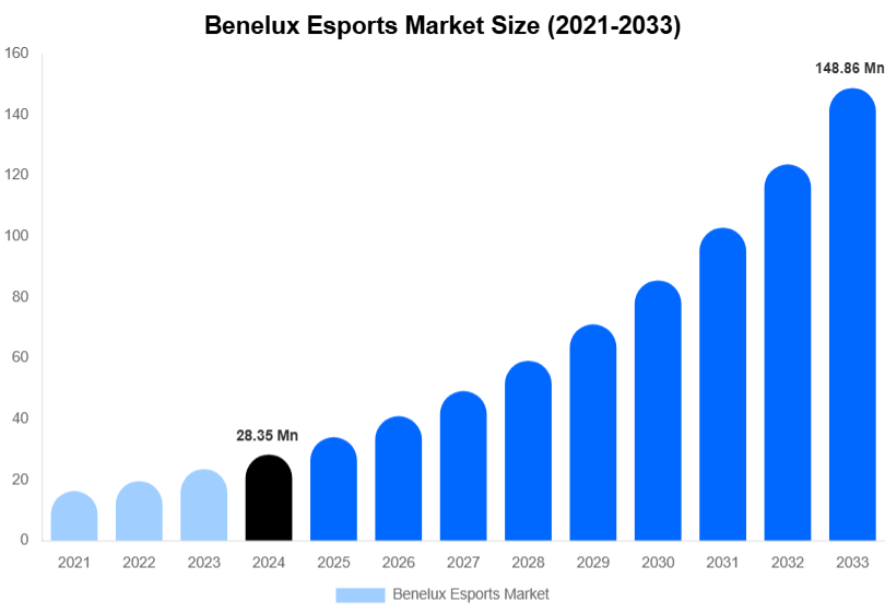 Benelux Esports Market Size, Share & Growth Analysis By [2033]