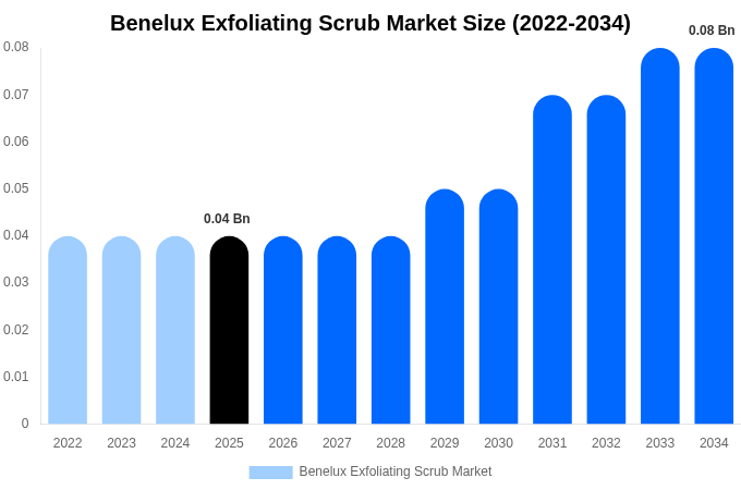 Benelux Exfoliating Scrub Market Size, Share & Growth Report By 2034
