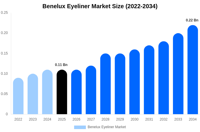 ベネルクス アイライナー市場 市場規模・シェア・トレンドレポート 2034年まで