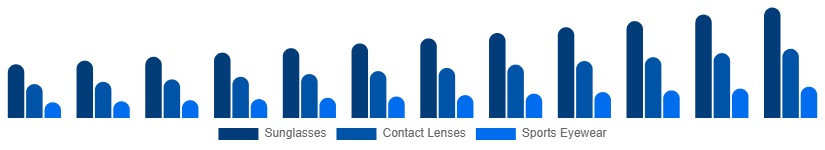 Benelux Eyewear Market Type 2025-2033