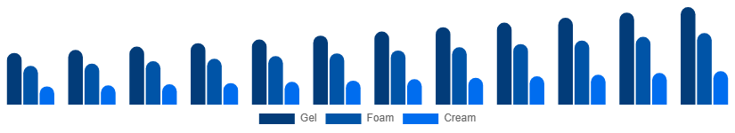 Benelux Face Wash Market Type 2025-2033
