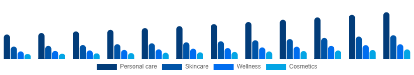 Benelux Facial and Body Care Market Application 2025-2033