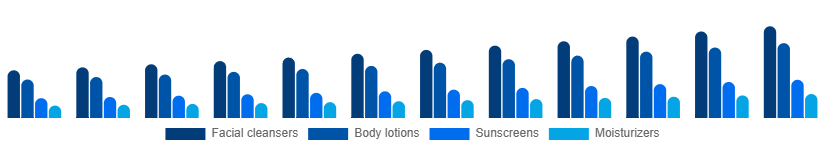 Benelux Facial and Body Care Market Type 2025-2033