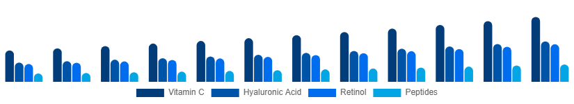 Benelux Facial Serum Market Active Ingredient 2025-2033