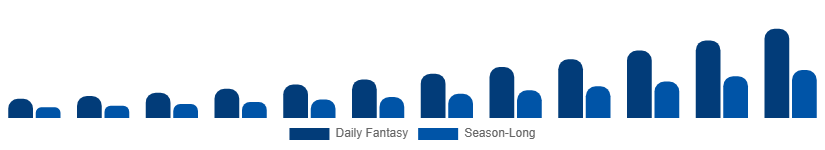 Benelux Fantasy Sports Market Platform Type 2025-2033