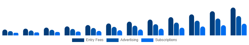 Benelux Fantasy Sports Market Revenue Model 2025-2033