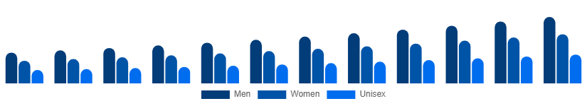 Benelux Fashion Accessories Market End User 2025-2033