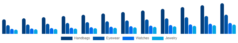 Benelux Fashion Accessories Market Product 2025-2033