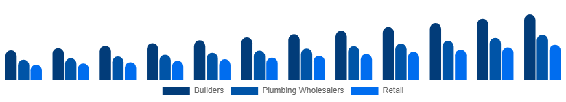 Benelux Faucet Market Distribution 2025-2033
