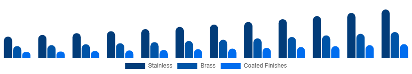 Benelux Faucet Market Material/Finish 2025-2033
