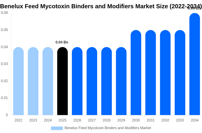 Benelux Feed Mycotoxin Binders and Modifiers Market Size, Share & Growth Analysis By [2034]