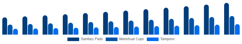 Benelux Feminine Hygiene Products Market Product Type 2025-2033