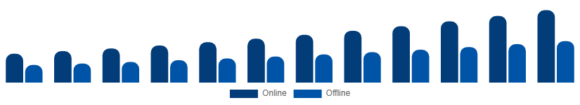 Benelux Fertility Supplements Market Distribution Channel 2025-2033