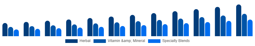 Benelux Fertility Supplements Market Product Type 2025-2033