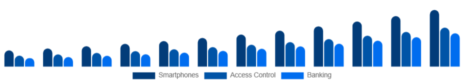Benelux Fingerprint Scanner Market Integration 2025-2033