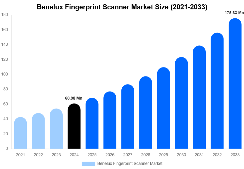Benelux Fingerprint Scanner Market Size Report By 2033