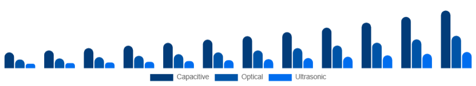 Benelux Fingerprint Scanner Market Technology 2025-2033