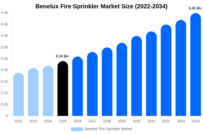 Benelux Fire Sprinkler Market Size, Share & Growth Analysis By [2034]
