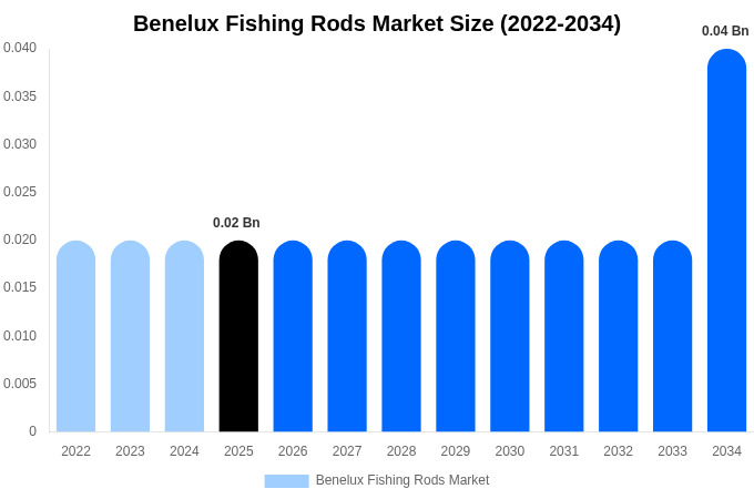 Benelux Fishing Rods Market Size, Share & Growth Analysis By [2034]