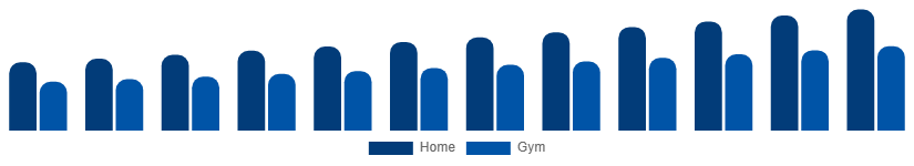 Benelux Fitness Equipment Market End Use 2025-2033