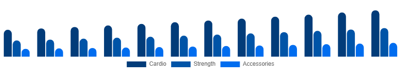 Benelux Fitness Equipment Market Equipment 2025-2033