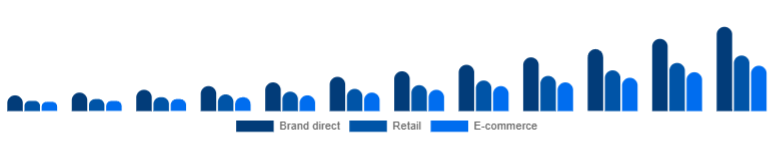 Benelux Fitness Trackers Market Channel 2025-2033