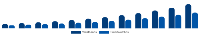 Benelux Fitness Trackers Market Device 2025-2033