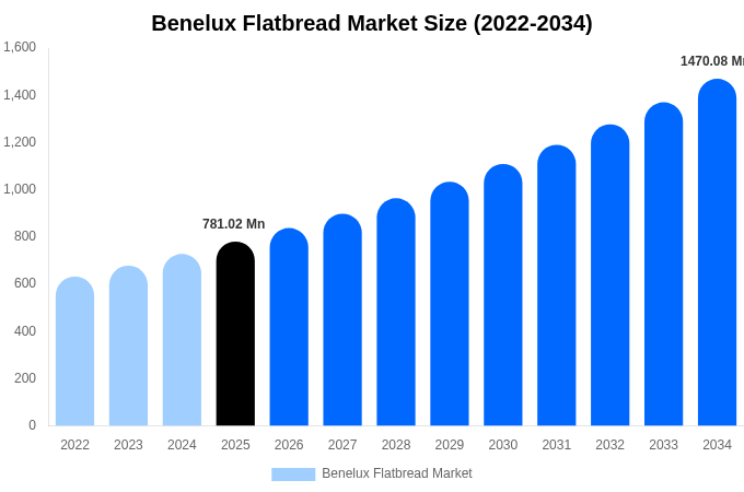ベネルクス フラットブレッド市場 市場規模・シェアレポート 2034年まで