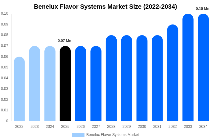 Benelux Flavor Systems Market Size, Share Report By 2034