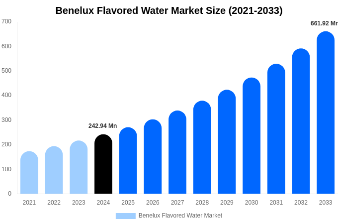 Benelux Flavored Water Market Size & Share Report By 2033