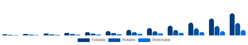 Benelux Flexible Display Market Form Factor 2025-2033