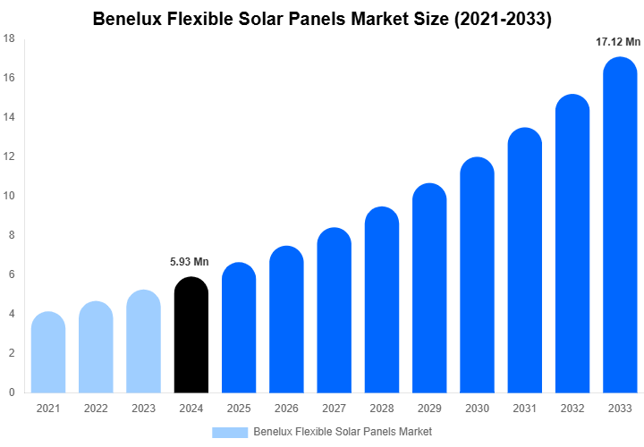 Benelux Flexible Solar Panels Market Size, Share Report By 2033