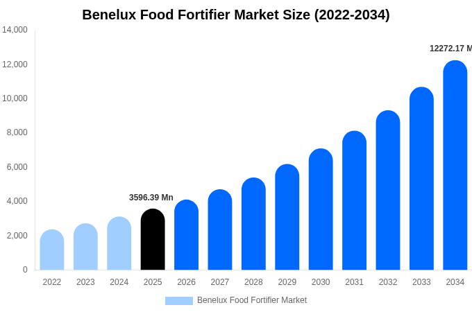 ベネルクス 食品強化剤市場 市場規模・シェア・成長レポート 2034年まで